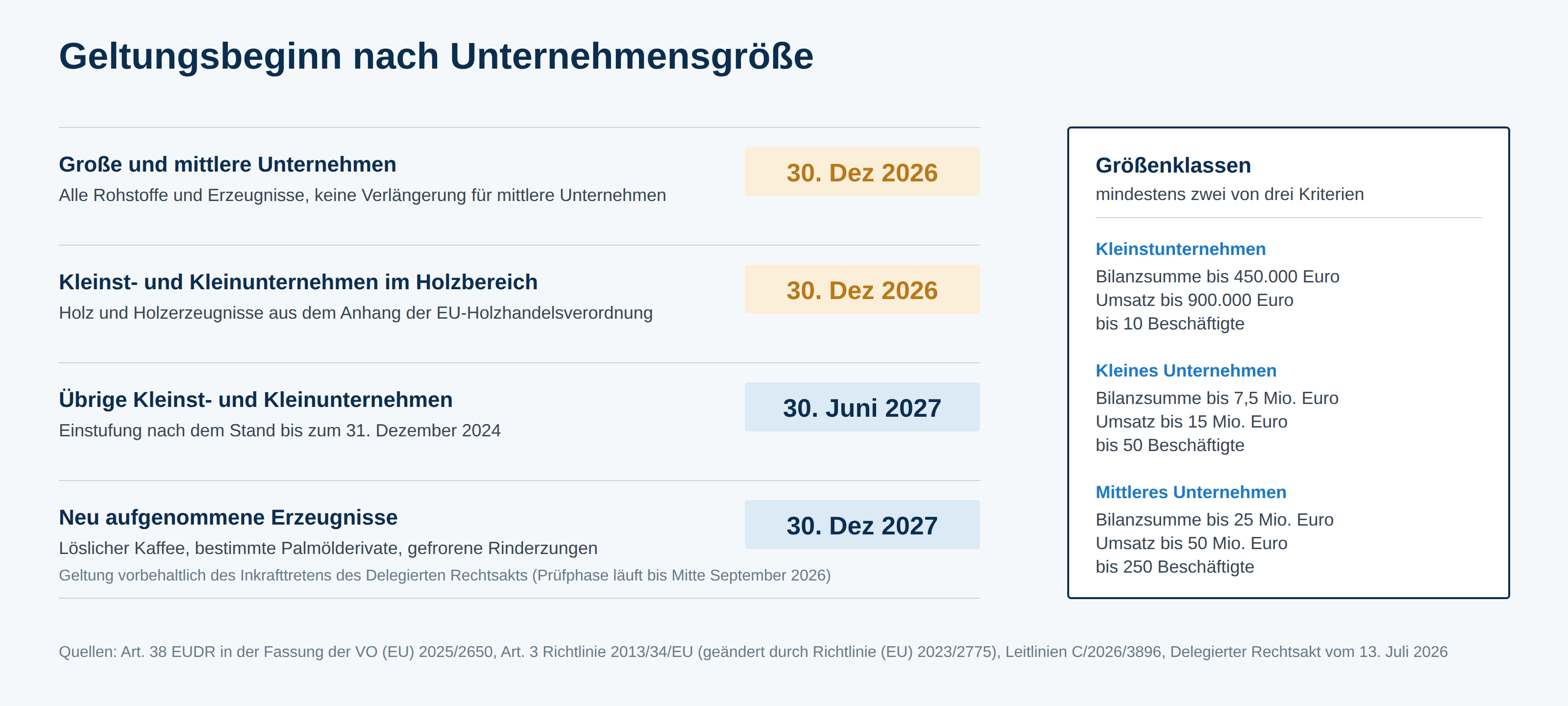 Übersicht der EUDR Fristen nach Unternehmensgröße: 30. Dezember 2026 für große und mittlere Unternehmen sowie den Holzbereich, 30. Juni 2027 für übrige Kleinst- und Kleinunternehmen, dazu die Schwellenwerte der Größenklassen