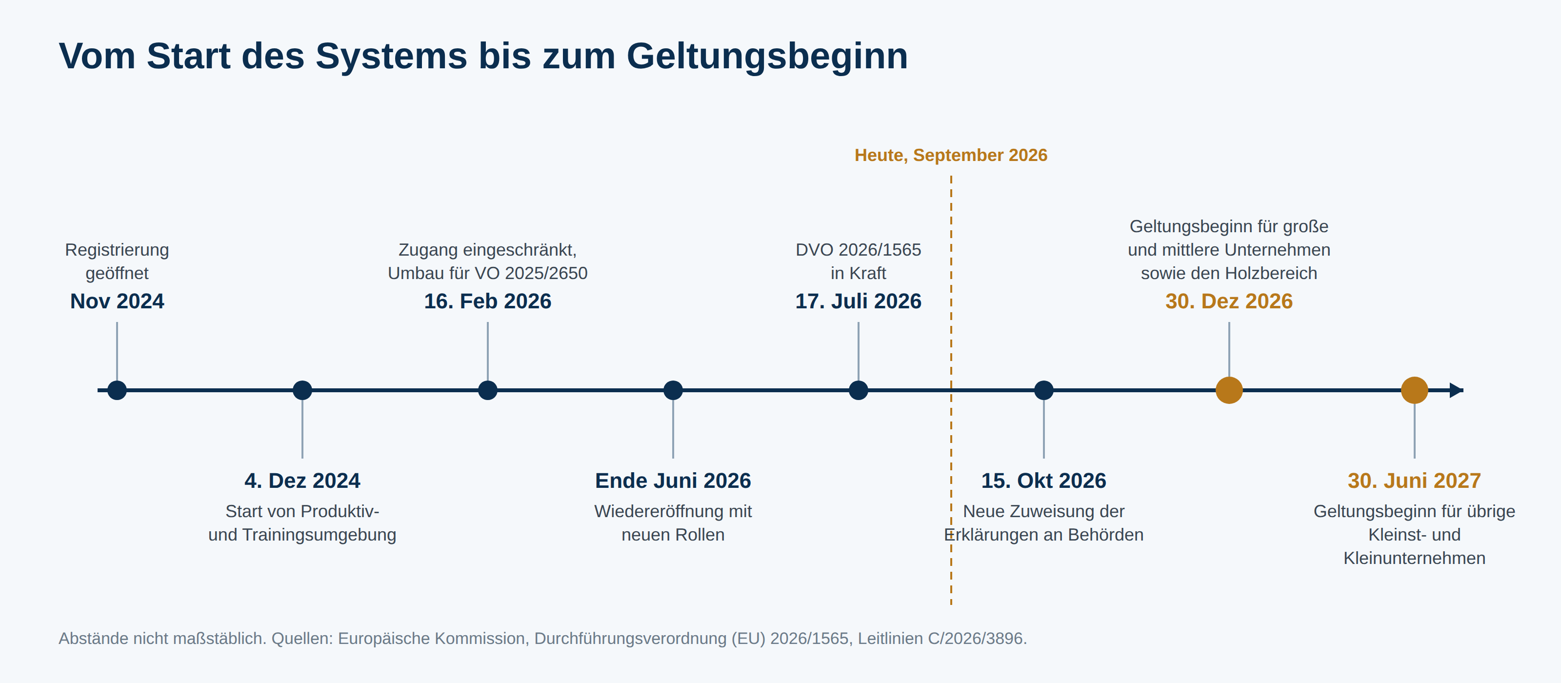 Zeitstrahl des EUDR Informationssystems von der Öffnung der Registrierung im November 2024 über die Wiedereröffnung im Juni 2026 bis zum Geltungsbeginn am 30. Dezember 2026 und 30. Juni 2027