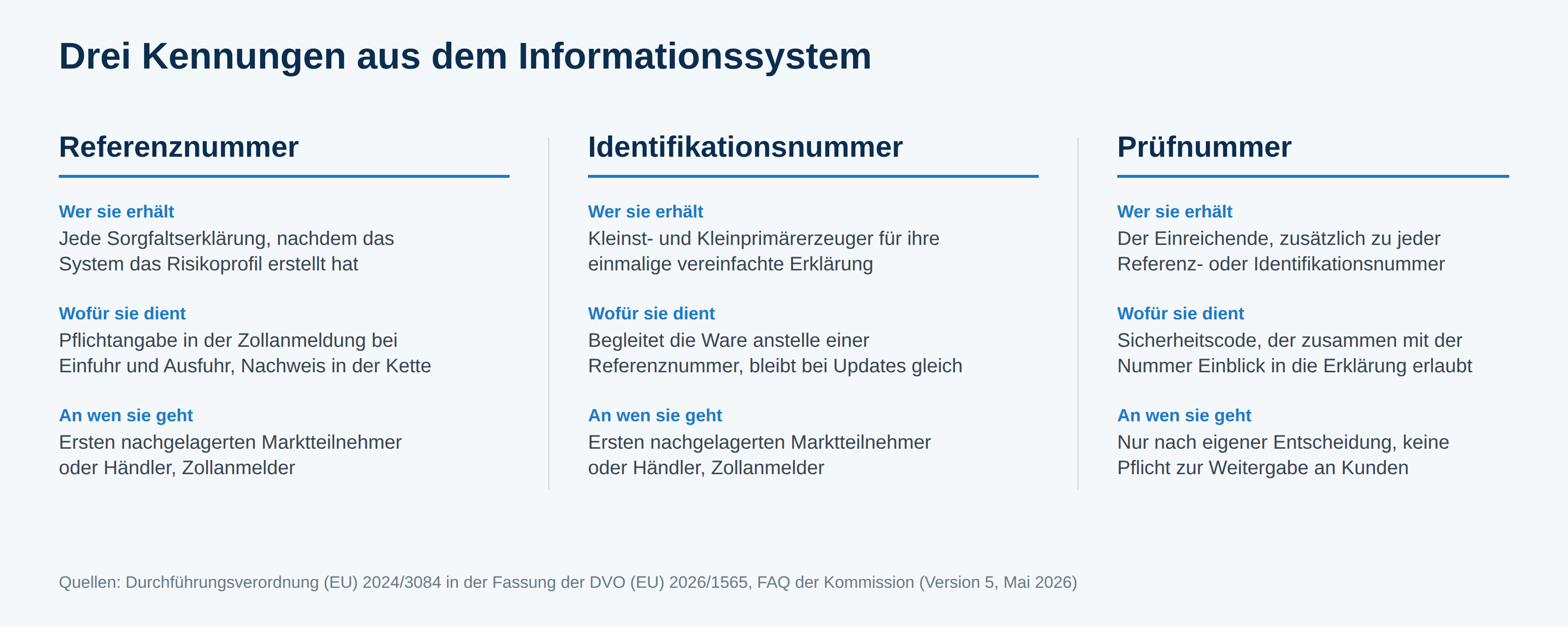 Vergleich der drei Kennungen im EUDR Informationssystem: Referenznummer für Sorgfaltserklärungen, Identifikationsnummer für vereinfachte Erklärungen und Prüfnummer als Sicherheitscode