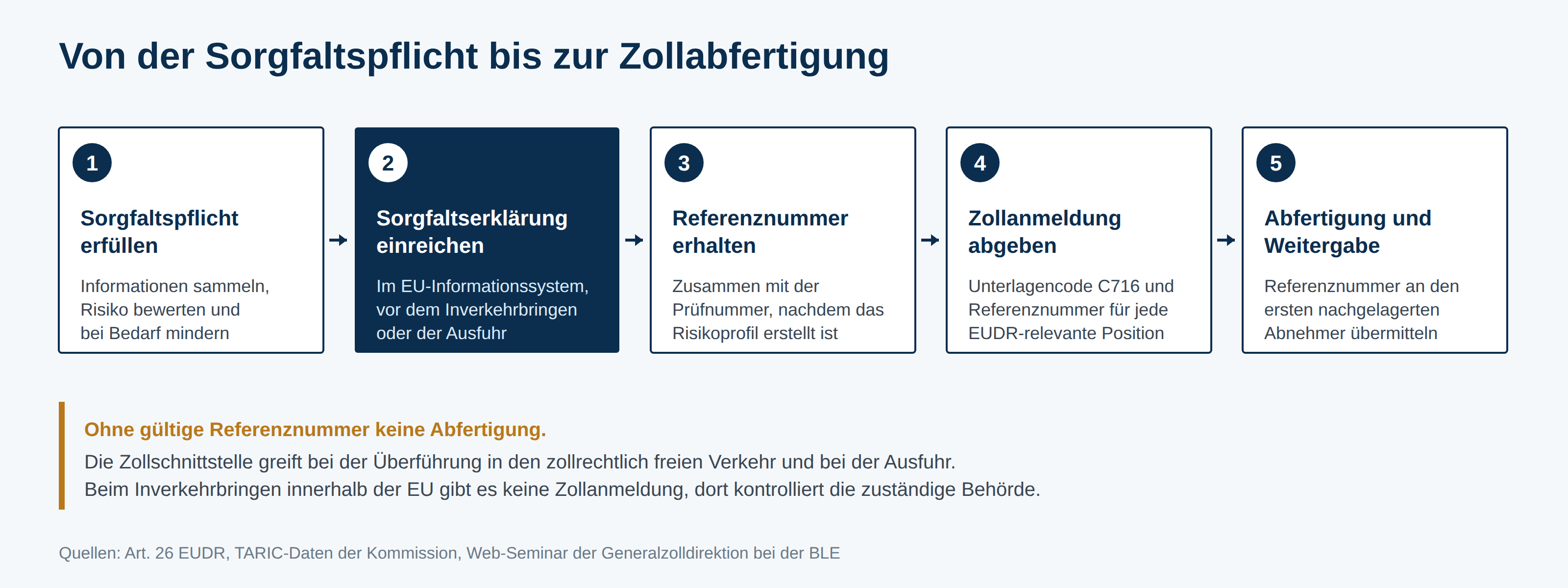 Prozessgrafik in fünf Schritten: Sorgfaltspflicht erfüllen, Sorgfaltserklärung im EUDR Informationssystem einreichen, Referenznummer erhalten, Zollanmeldung mit Code C716 abgeben, Abfertigung und Weitergabe